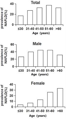 Prevalence of nonalcoholic fatty liver disease and the related risk factors among healthy adults: A cross-sectional study in Chongqing, China